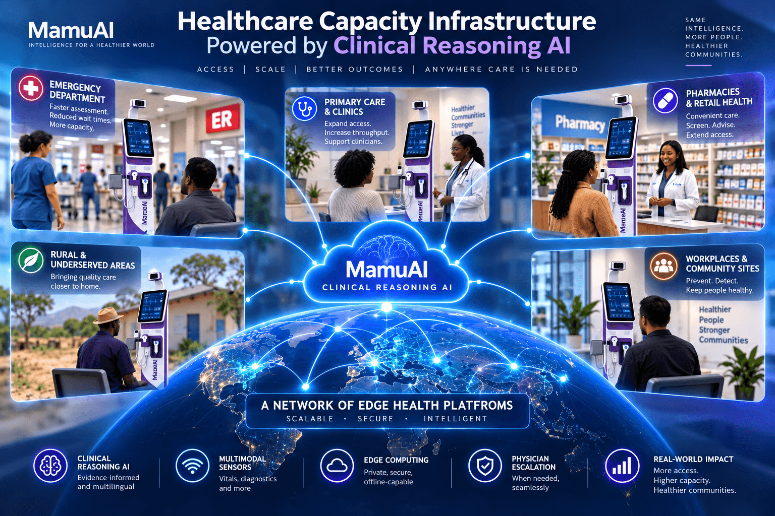 A network of Mamu AI Edge Health Stations connecting emergency departments, primary care clinics, pharmacies, workplaces, and rural communities through Clinical Reasoning AI